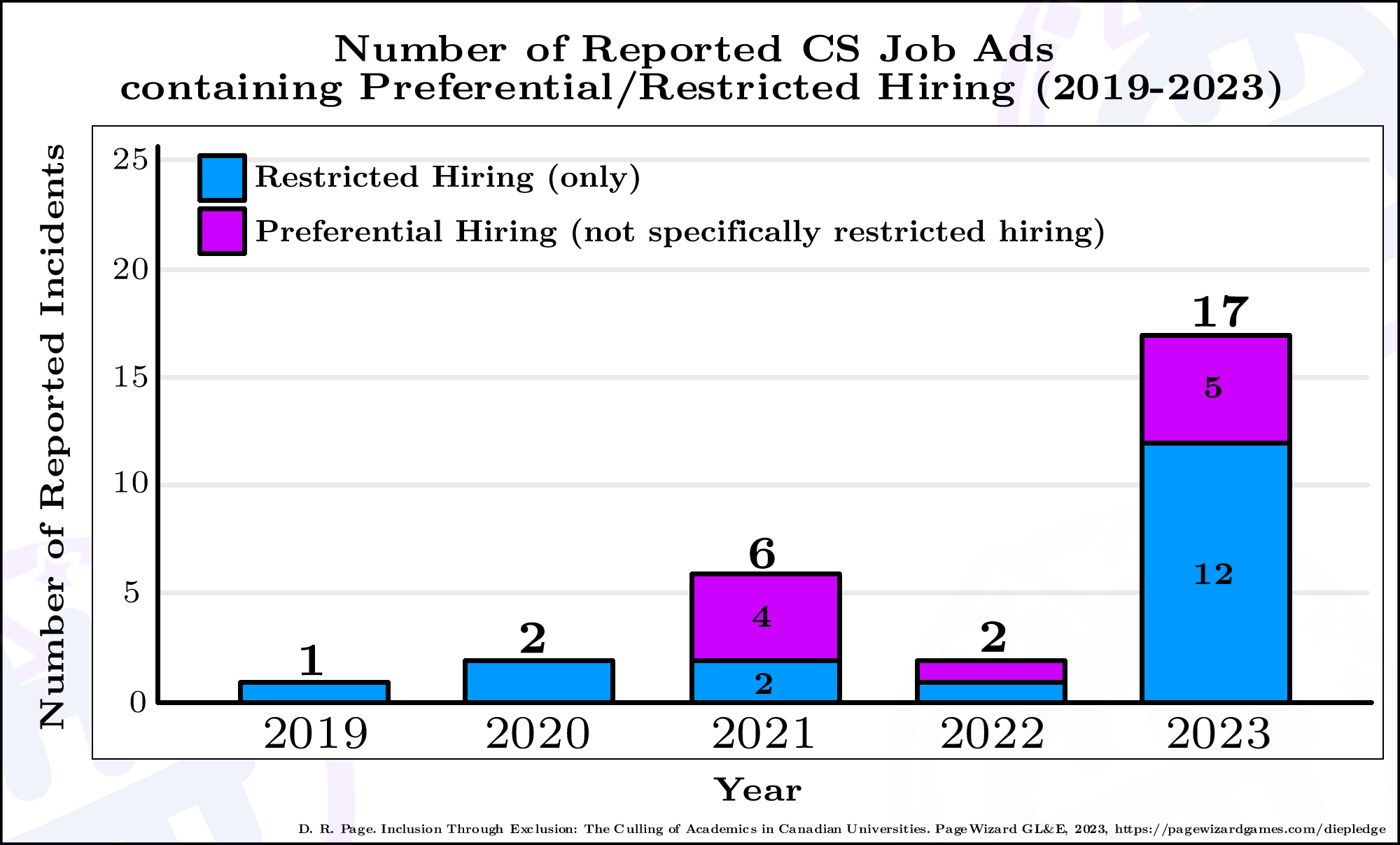 A chart showing the number of reported preferential hiring ads in total.  Year 2023 had the largest number observed.